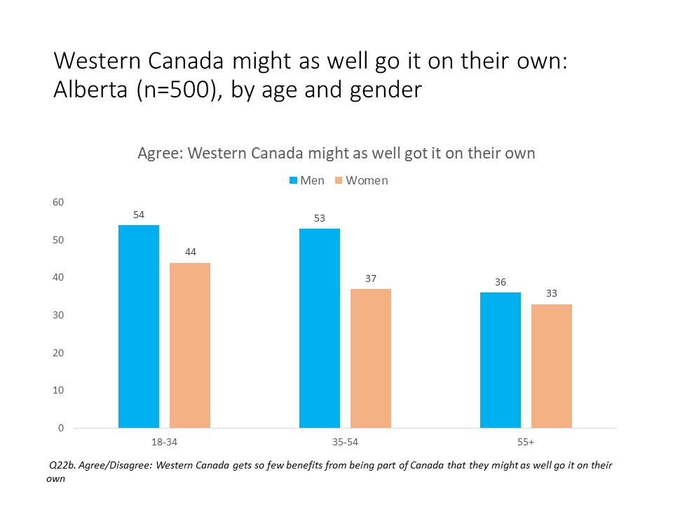 4/ On the closest thing we have to a Wexit item, the gender gap is also there but broader - and bigger for the middle age group in this case. It will be no surprise to my colleagues that there is a gendered element to the Wexit discourse.