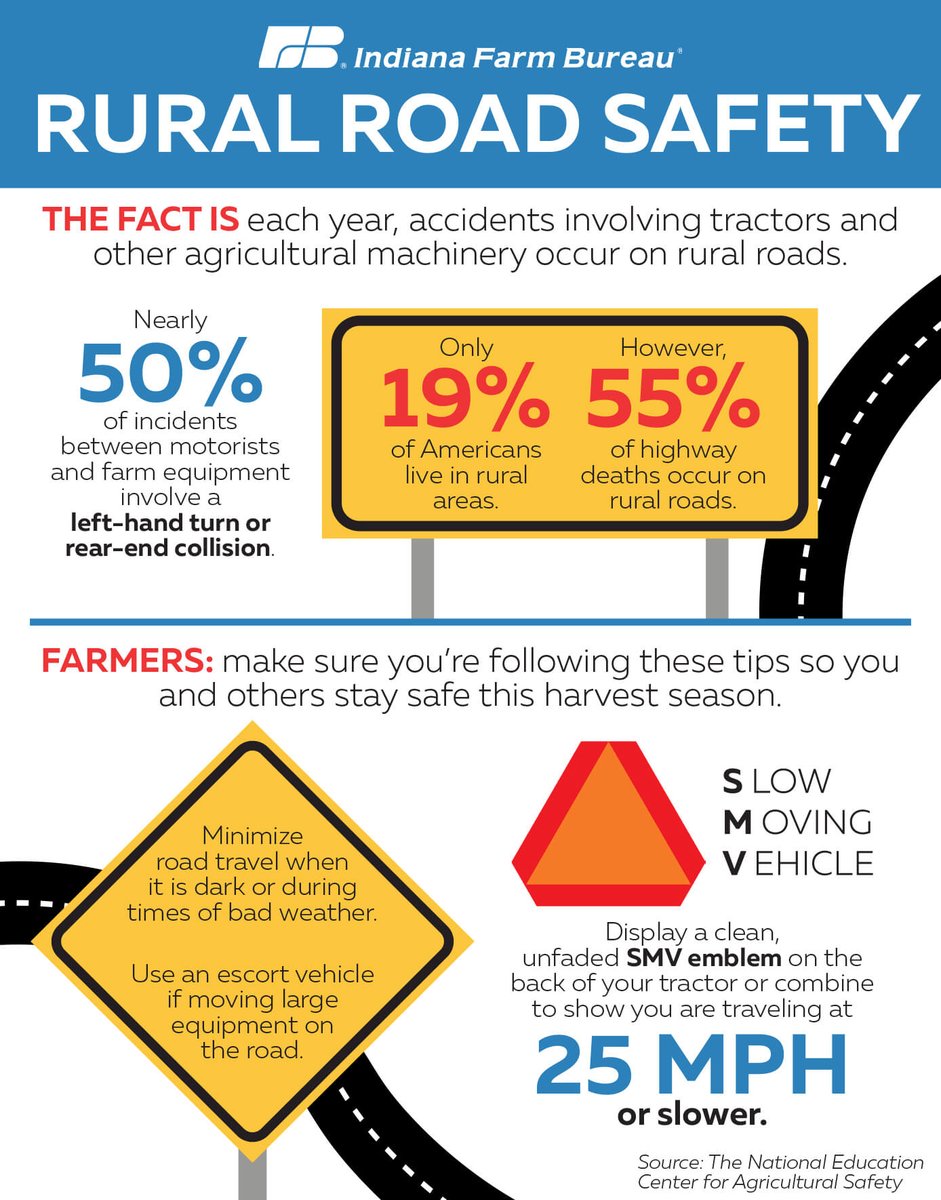 It's National Farm Safety &amp; Health Week!  Sept. 21 is tractor safety &amp; rural roadway safety.  Y'all stay safe!