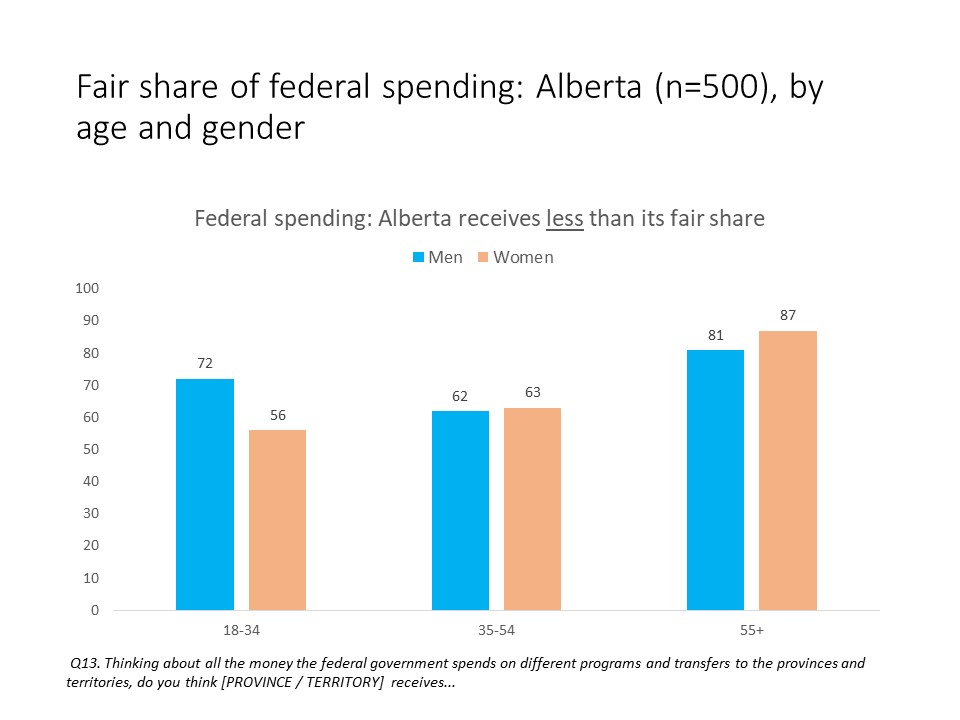 2/ First observation: a majority in each age/gender group in Alberta is "alienated" (province does not get its fair share). Second observation: there is an interesting gender gap opening up between younger men and younger women in the province.