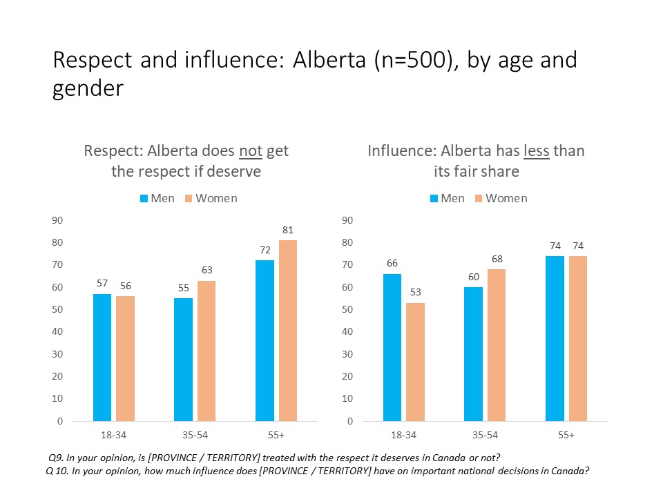 3/ This gender gap is visible across many measures, but not all (e.g. it is there for spending and influence, but not respect -- and note older women on the respect item!).