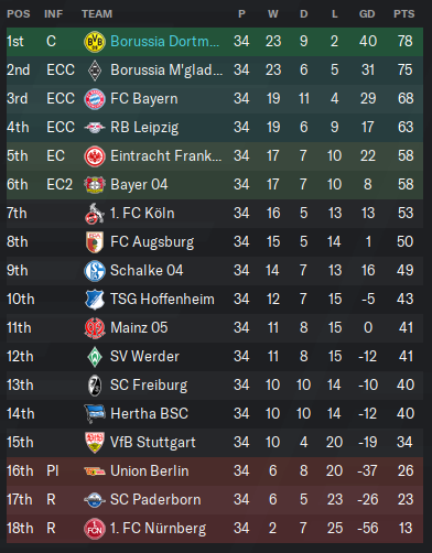 It is done! Borussia Dortmund is the Bundesliga Champion 2020/21! What a season it was!