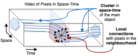 ilarele's tweet photo. SFSeg, our IJCAI-2020 method, formulates object segmentation in video as a spectral graph clustering problem in space and time, making it fast enough to be used for over 20 mil nodes (even for pixel-level nodes).
https://t.co/DdftYqXA7x 1/2 https://t.co/6r7UpmpSSS