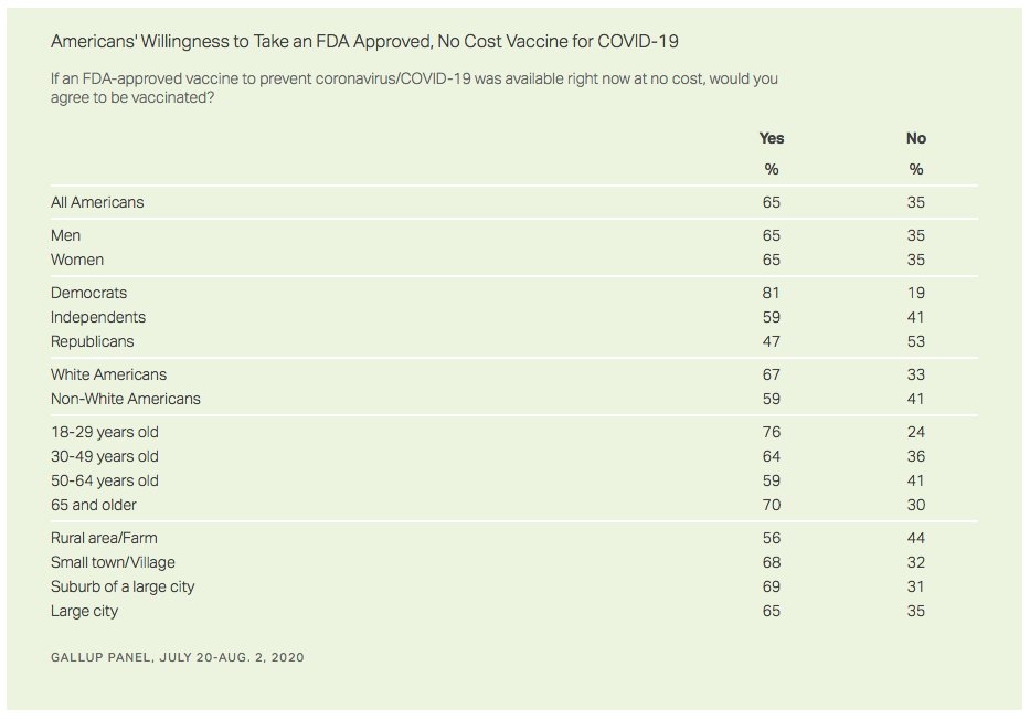 On vaccine acceptance, public interest has fluctuated – with 60-70% saying they would get a shot. See, for example:  https://news.gallup.com/poll/317018/one-three-americans-not-covid-vaccine.aspx This is not a terrible level for herd immunity, but we would need to actually reach it, and reach it fast, and the higher the better. 6/