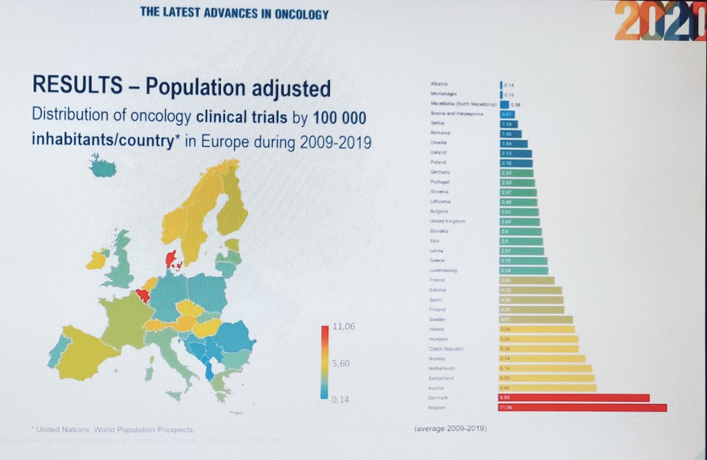 MarianaBrandao0's tweet photo. Distribution of #cancer #clinicaltrials in Europe in 2010-2019:
▶️ Belgium 🇧🇪 has the ⬆️ nb of trials/pop
▶️ Western Europe has the ⬆️nb of trials/pop
▶️ There's a correlation w/ #GDP &amp; #incidence, but it doesn't explain all the disparities‼️
#ESMO20 @myESMO @OncoAlert https://t.co/e7UsEMQHLw