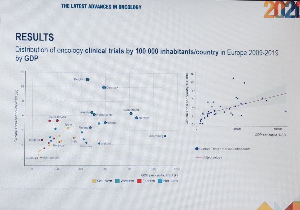 MarianaBrandao0's tweet photo. Distribution of #cancer #clinicaltrials in Europe in 2010-2019:
▶️ Belgium 🇧🇪 has the ⬆️ nb of trials/pop
▶️ Western Europe has the ⬆️nb of trials/pop
▶️ There's a correlation w/ #GDP &amp; #incidence, but it doesn't explain all the disparities‼️
#ESMO20 @myESMO @OncoAlert https://t.co/e7UsEMQHLw
