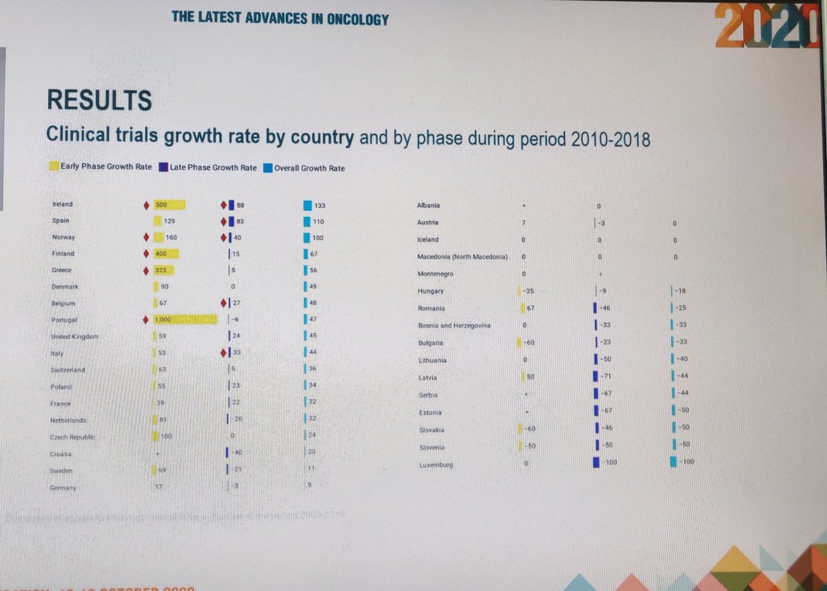 MarianaBrandao0's tweet photo. Distribution of #cancer #clinicaltrials in Europe in 2010-2019:
▶️ Belgium 🇧🇪 has the ⬆️ nb of trials/pop
▶️ Western Europe has the ⬆️nb of trials/pop
▶️ There's a correlation w/ #GDP &amp; #incidence, but it doesn't explain all the disparities‼️
#ESMO20 @myESMO @OncoAlert https://t.co/e7UsEMQHLw