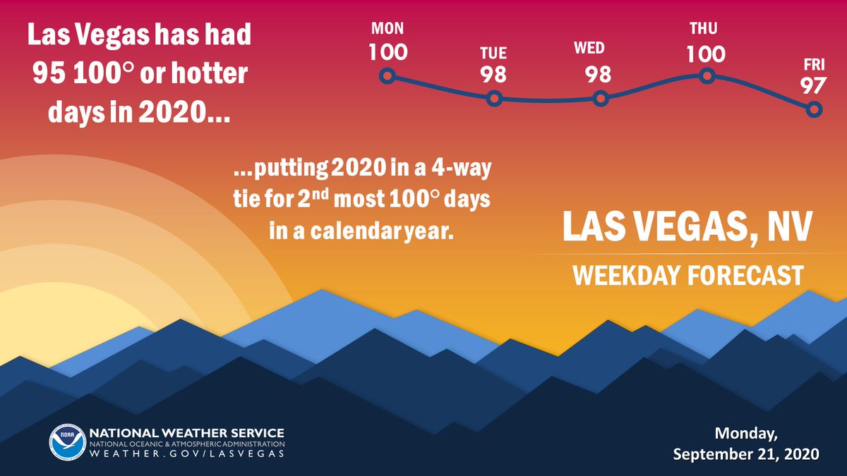 NWSVegas's tweet photo. Las Vegas Has Been HOT!
☀️🥵
2020 has had 95 days of 100F or hotter in #LasVegas.
Record: 100 days in 1947.
2nd Place: 95 days in 2020, 2018, 1948 &amp; 1946.

With a few more 100F days in the forecast, 2020 isn't out of the woods yet for breaking/tying the record.

#VegasWeather https://t.co/yfJOson1tI