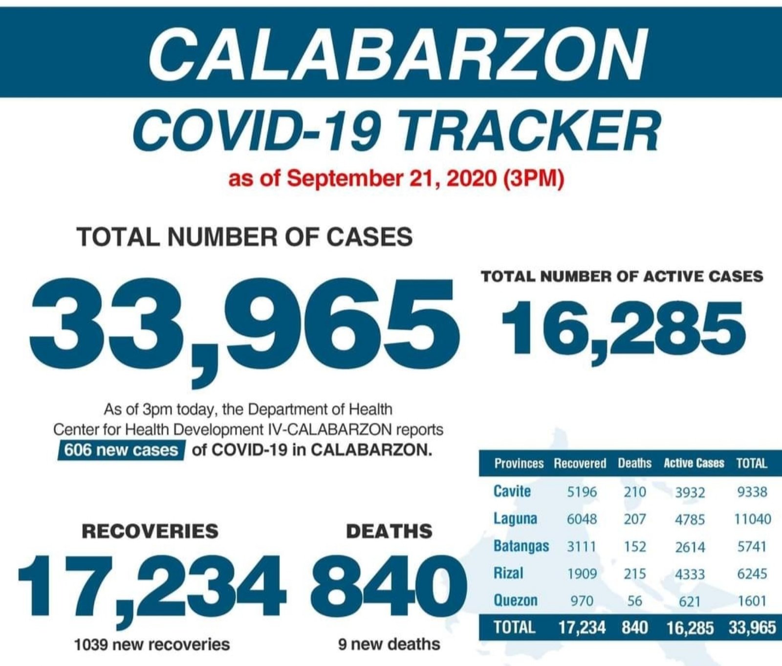 Manila Bulletin News On Twitter Update Calabarzon S Doh Chd Has Recorded 606 New Cases Of Covid 19 In The Region As Of September 21 2020 Via Danny Estacio Https T Co Ra6hivhtc5