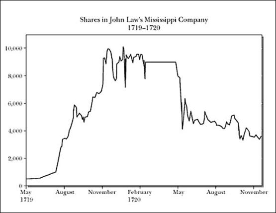 11/ After an initial attempt to limit redemptions failed, panic ensued.The public was suddenly aware that The Mississippi Company had no meaningful business activity to speak of.The share price tumbled into 1721. The paper money became worthless without its tie to gold.