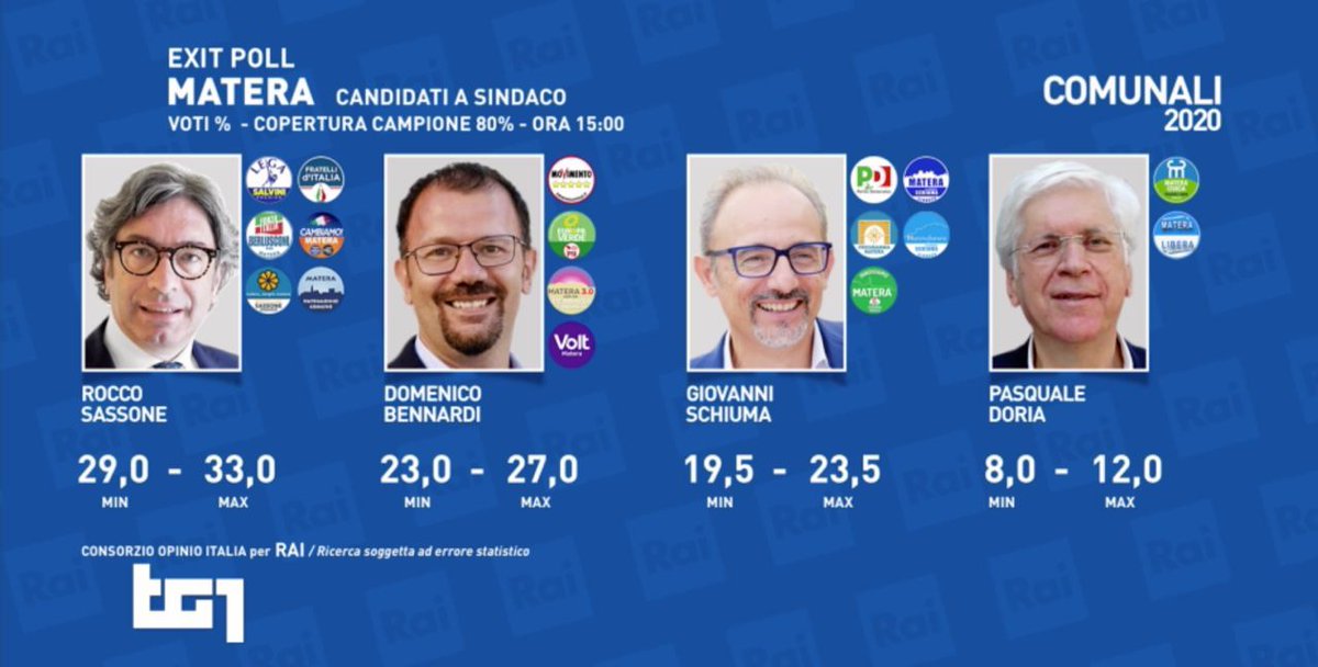 you_trend's tweet photo. 🔴 #MATERA #EXITPOLL OPINIO-RAI:

SASSONE (CDX): 29-33%
BENNARDI (M5S): 23-27%
SCHIUMA (CSX): 19,5-23,5%
DORIA (CIV): 8-12%

Copertura: 80%

#Comunali2020
#MaratonaYouTrend https://t.co/P5DCSVTO9b