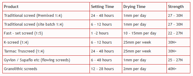 PartridgeConcr1's tweet photo. What is the drying/setting time for floor screeds?

Below is a list of approx. drying/setting times of common floor screed products.

Message us for a quick quote 🙂 https://t.co/1HInv2A5TU