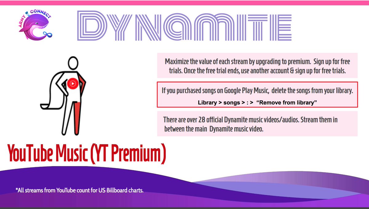 YouTube Music: Take advantage of all 28 versions of  #Dynamite videos/audios. All streams from BangtanTV & BigHit Labels channels count to the billboard. User-generated content (i.e.unofficial lyrics/translation vids, dance vids) don't count to BB chart anymore.