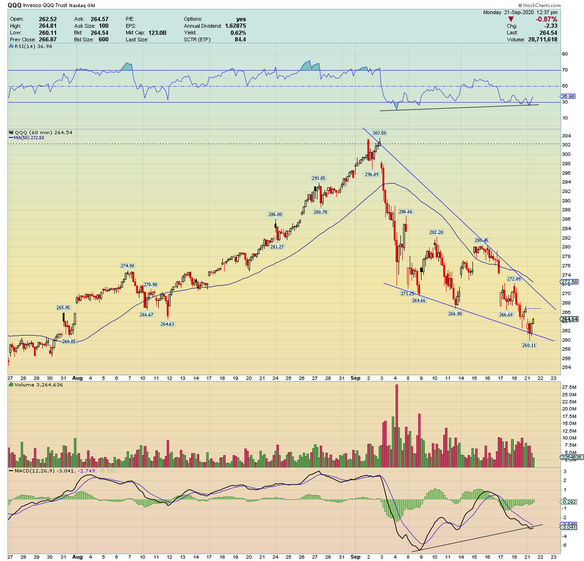traderstewie's tweet photo. Very nice bullish RSI and MACD divergences on the $QQQ 

Think a larger scale bounce is starting here, especially in the Nasdaq names https://t.co/cB6elm7xsg