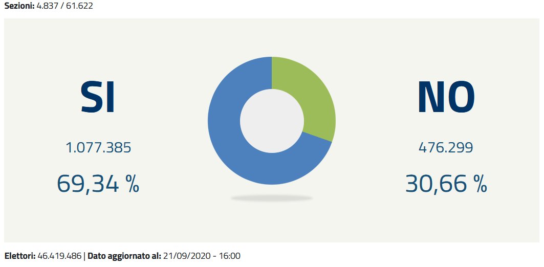🔴 #REFERENDUM 
Dati del <a href="/Viminale/">Il Viminale</a>:

Sì 69,3%
No 30,7%

4.837 sezioni su 61.622