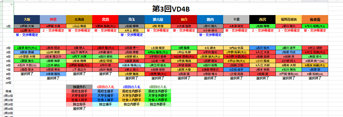 Kyohei_Draft's tweet photo. すべての選択終了
主催者様、参加者の皆様お疲れ様でした!
#VD4B https://t.co/UYZavUk04Q