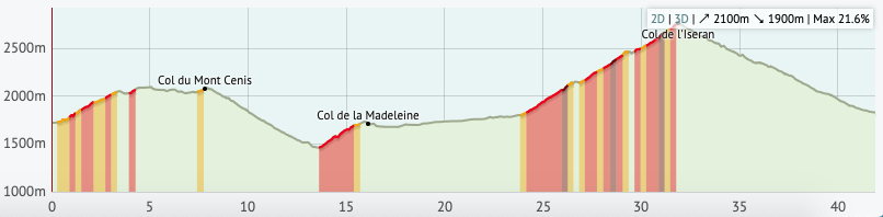 Elevation graph with mountain names