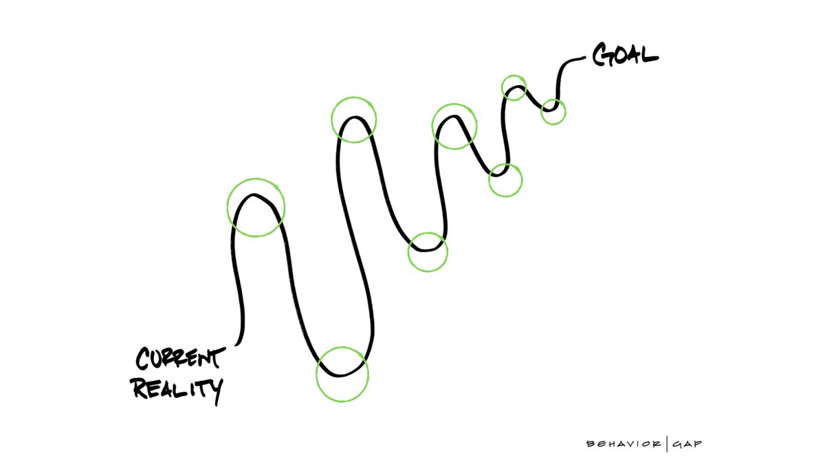 Real financial planning is about being less-wrong tomorrow instead of trying to be super-right today.