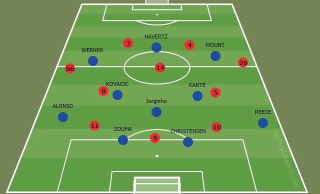 Chelsea were playing a 433 formation with Havertz as forward and mount and Werner in the wings. It was pretty clear that the responsibility on Mount and werner was huge as the midfield was Kovacic-Jorginho-Kante.