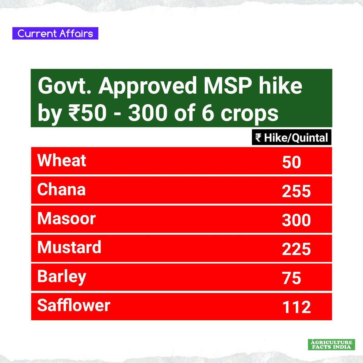 Govt approved #MSP hike by ₹50 - 300 of 6 crops.
<a href="/icarindia/">Indian Council of Agricultural Research.</a> #AgricultureBills #AgricultureBills2020 #FarmBills #FarmBill2020 <a href="/AgriGoI/">Agriculture INDIA</a> <a href="/nstomar/">Narendra Singh Tomar</a> #HarsimratKaurBadal