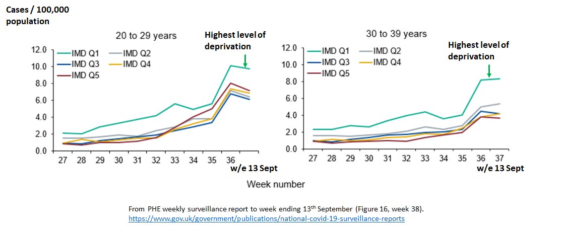 PHE surveillance report shows that while the number of infections is increasing mainly in 20-29, 30-39 ages in England, SARS-CoV-2 is spreading most in highly deprived areas - where people are in poorly paid work and can't afford to isolate. (17/n)  https://assets.publishing.service.gov.uk/government/uploads/system/uploads/attachment_data/file/919676/Weekly_COVID19_Surveillance_Report_week_38_FINAL_UPDATED.pdf