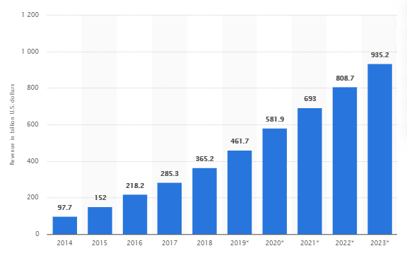 xpertyst's tweet image. Expected mobile app revenues from 2014 to 2023. Your business must be the next one in this...!
Visit xpertyst.com or mail us at info@xpertyst.com for #mobileappdevelopment
#reactnativeapps #reactnative #Mobile #Website #webdevelopment #webdev #web #MobileApp #app