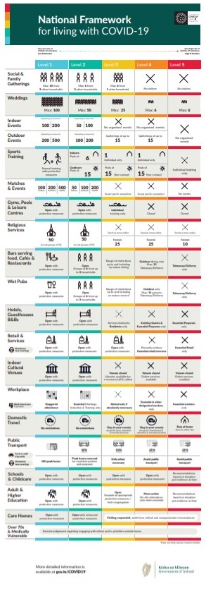 PolioIreland's tweet image. Some handy graphics to keep everyone on point from @HSELive #Covid #NationalFramework
