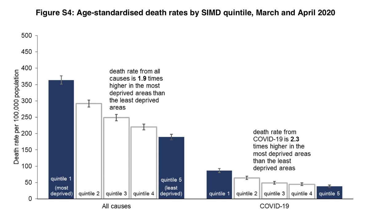 A real overlap in the causes of mortality and deprivation can be seen here. The age-standardised rate of deaths involving COVID-19 in the most deprived quintile was more than double (2.3 times higher) than in the least deprived quintile in Scotland. (21/n)  https://www.nrscotland.gov.uk/files/statistics/covid19/covid-deaths-report-week-19.pdf