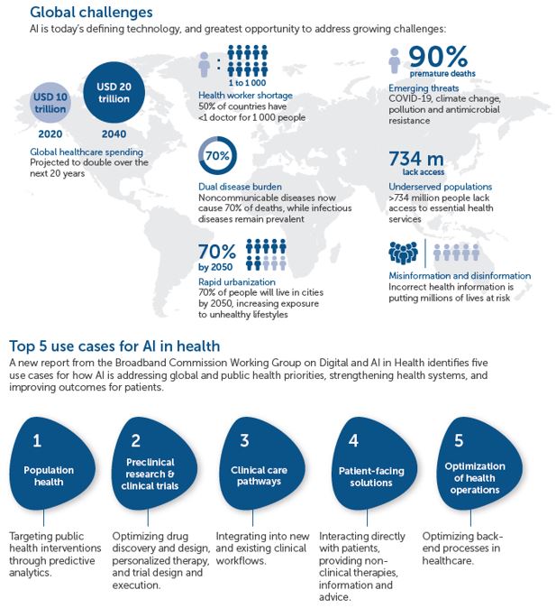 LovisaBergman3's tweet photo. New report out by #AccentureDev and our partners on how AI can support global health challenges - whether C19 or climate crisis - to save lives, especially in low- and middle-income countries. By #Microsoft, UNBCCom, Novartis! #AIinHealth #ICT4SDGs 

https://t.co/N7wAMMLoqw https://t.co/4sYzW44XpF