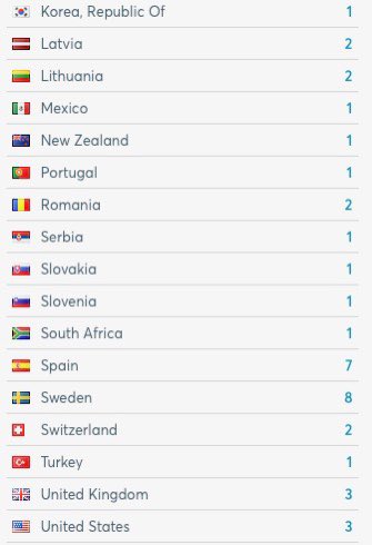 Cluster from 32 countries have already signed up for the Global Cluster Matchmaking. Join them here: global-cluster-matchmaking.b2match.io #clusters #eencanhelp #thepowerofcollaboration #eccp