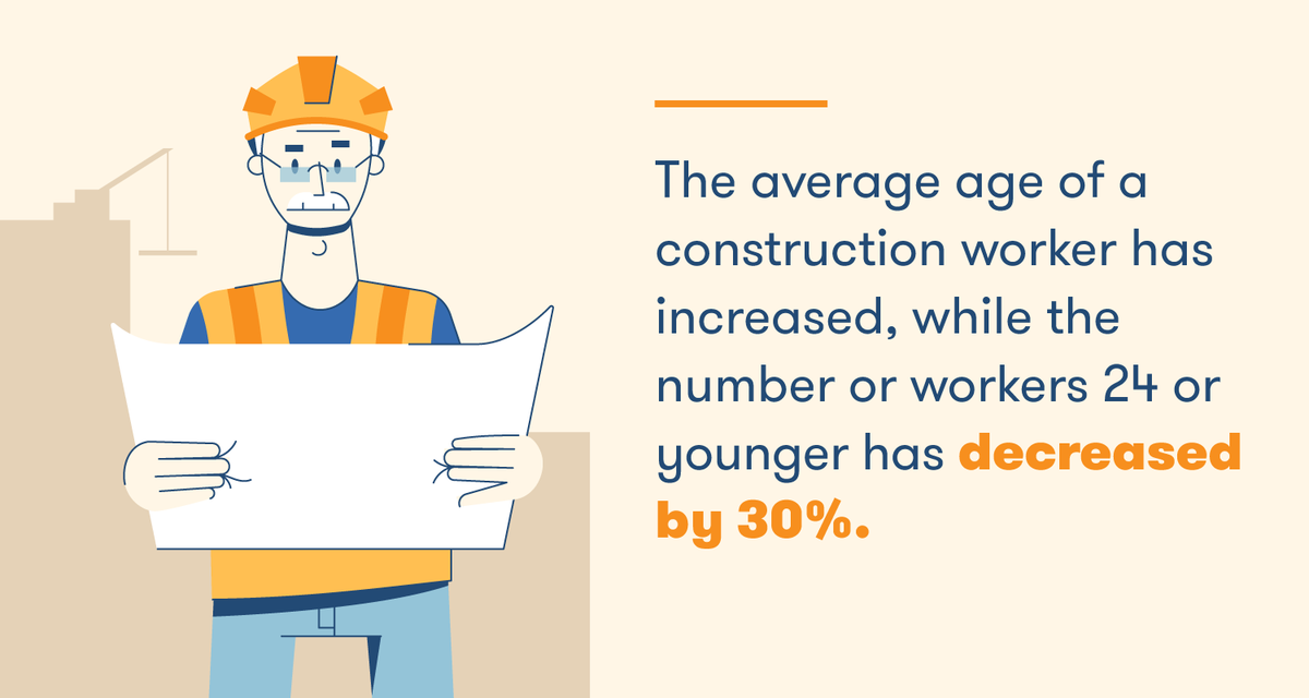 TradewindsCons1's tweet photo. The average age of a construction worker today is 42 years old. This is 1 year older than the average age of workers in the general labor force. The ongoing shortage of construction workers and an aging workforce have contributed to the increase in the median age.
#construction https://t.co/pkvqPbcRl8