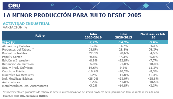 La producción industrial se encuentra un -14,2% por debajo de julio 2015. Los sectores más afectados son las industrias metálicas básicas, automotores, refinación de petróleo y caucho y plástico.