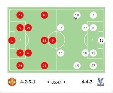 Initial Setup: The 4231 vs 442. After the 80 min, Man Utd changed shape to 442 with Greenwood & Ighalo as STs.  #mufc