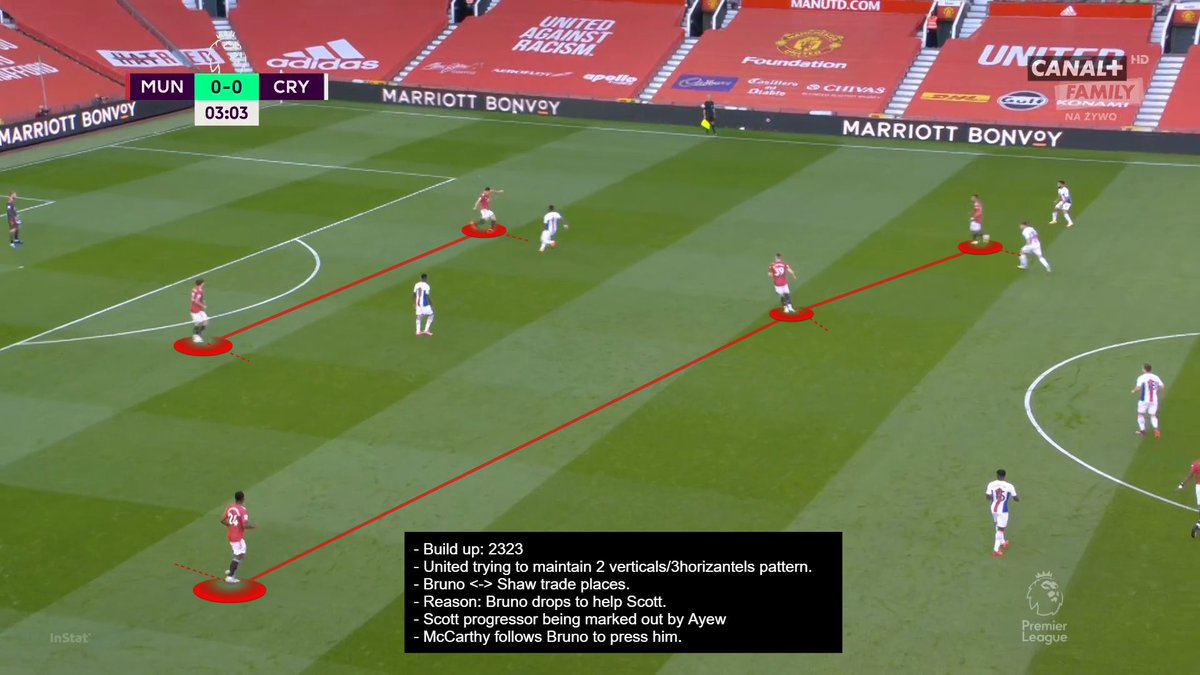 Build up play:2332/2323 w/ either Bruno or Pogba dropping to progress the ball or move a midfielder out of position for Maguire to attempt a long ball to the flanks.  #mufc