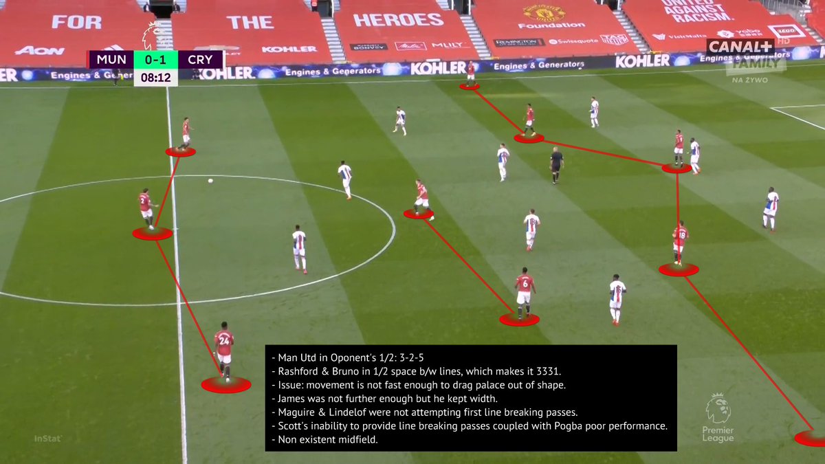 In Opp half: 3-2-5 with TFM as the 3rd CB instead of Scott dropping. This allows Pogba’s progression into the box. This is also the reason why TFM’s average position is not very advanced.  #mufc