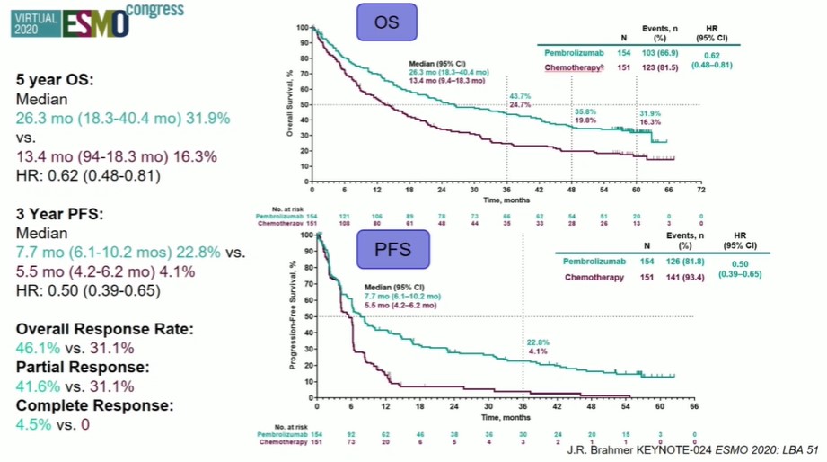 Dr_Ivanoncologo's tweet photo. @myESMO | #ESMO20 Can #Immunotherapy Cure Metastatic Non-Small Cell Lung Cancer❓ by @DrRoyHerbstYale  #LCSM 
@OncoAlert @jillfeldman4  @coloncanada @UmutDisel @koyuki0309 https://t.co/0H5wf7qDVW