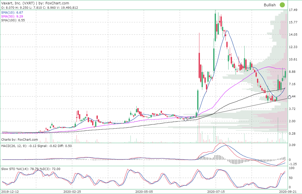 Foxchart's tweet photo. $Vaxart, Inc. ( $VXRT) Nice price and volume action. Bullish crossover in #MACD and #StochasticOscillator.
https://t.co/i1UuZ1zZOd https://t.co/ci7AkrWcXB