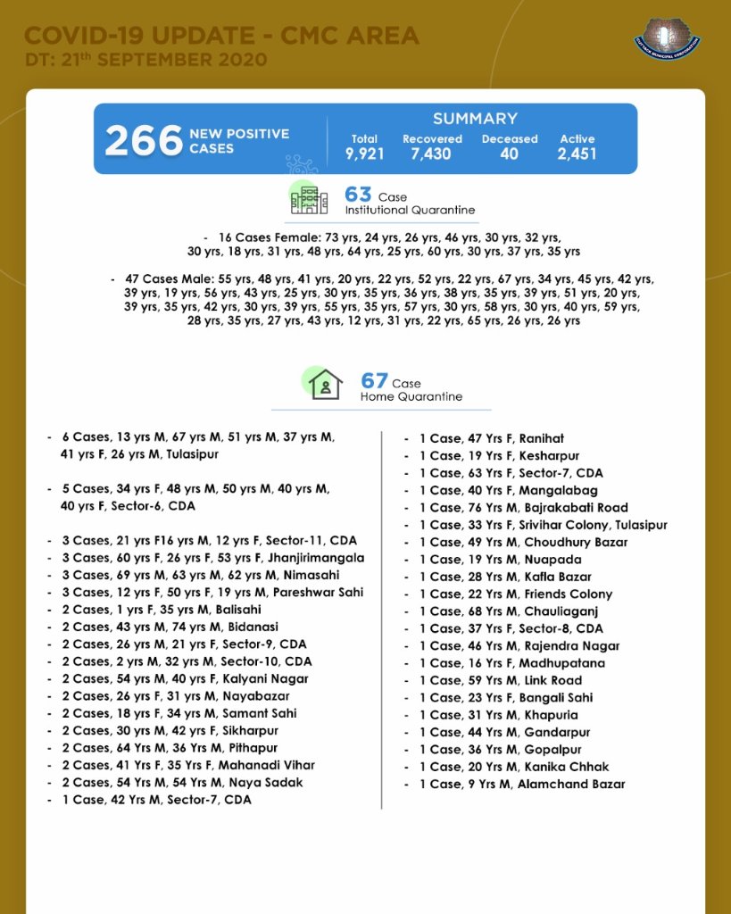Cmc Cuttack Covid19 Update In Cuttack City Cmc Area Out Of The 595 New Covid19 Ve Cases Reported Today In Cuttack District 266 Ve Cases Belong To Cuttack City Cmc Area