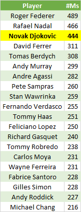 TennisMyLife68's tweet photo. Playing against 🇦🇷 Diego #Schwartzman at @InteBNLdItalia 🇷🇸 Novak #Djokovic collects his 444th match in ATP Masters 1000 tournaments
#ibi2020 https://t.co/EE1zuHGnBf