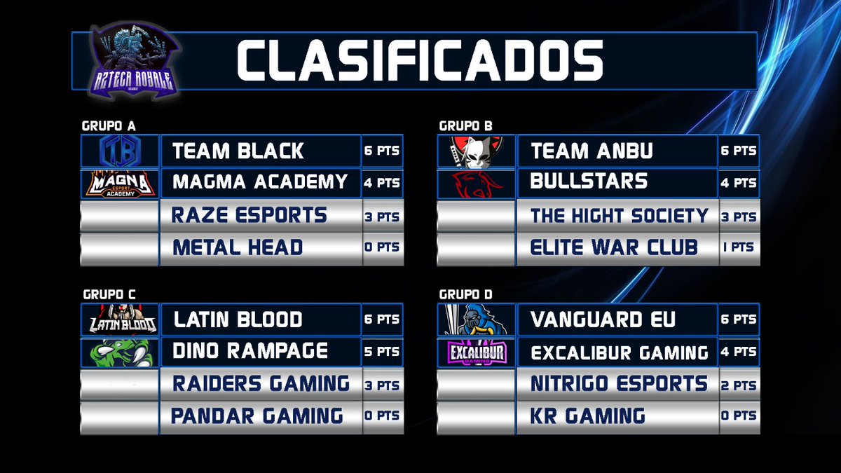 #CR | Playoffs

Les presentamos los resultados finales de fase de grupos y felicidades a los equipos clasificados.

A - <a href="/Team_BlackGG/">Team Black Gaming</a> - <a href="/MagnaEsport/">MAGNA ESPORTS</a> 
B - <a href="/TeamANBU_CR/">TEAM ANBU</a> - <a href="/BullStars_/">𝗕𝘂𝗹𝗹𝗦𝘁𝗮𝗿𝘀™</a> 
C - <a href="/LatinBlood_LB/">Latin Blood™️</a> - <a href="/DinoRampage_GG/">DinoRampage eSports Club.</a> 
D - @VGTeamgg - @Excalibur_GG 

#ARL