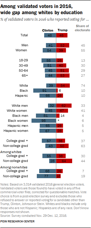 no explanation required - demographic of 2016 election