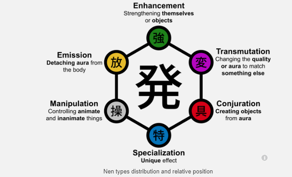 POWER / ABILITY DISTRIBUTIONDespite learning one's Nen type, it is still possible to learn of techniques for other Nen types! Though compatibility lessens by 20% as the intended classification gets further in this chart: