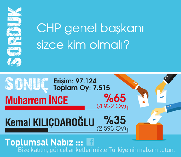 ZToplumsal's tweet photo. "CHP genel başkanı sizce kim olmalı?" diye sorduk.
#muharremince  #KemalKılıçdaroğlu @vekilince @kilicdarogluk https://t.co/xCuAQ8bHuj