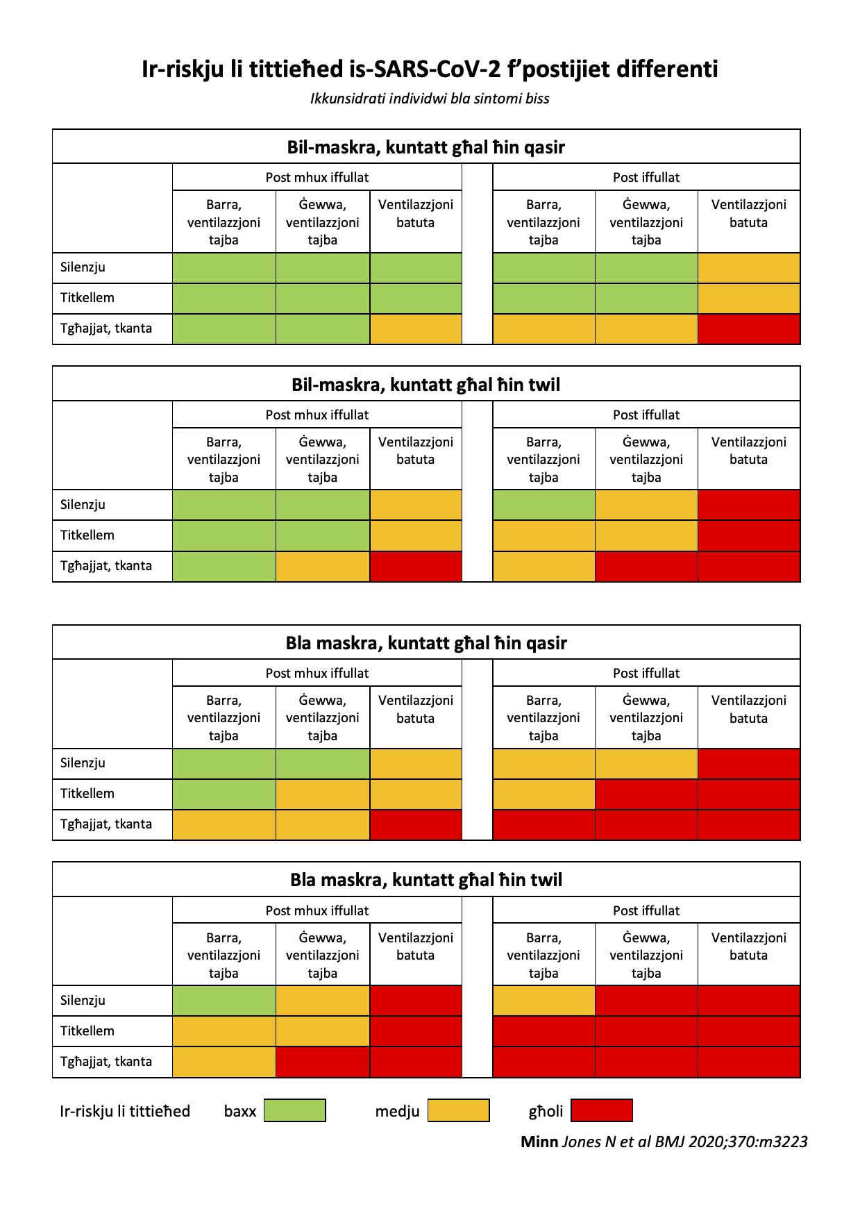 Trisha Greenhalgh Covidisairborne On Twitter With Thanks To G Pullicino Here Is The Maltese Version Of Our Risk Diagram Along With The Original English Suddenly Very Topical As Cdc Have Finally Acknowledged Airborne Transmission Our Paper Here