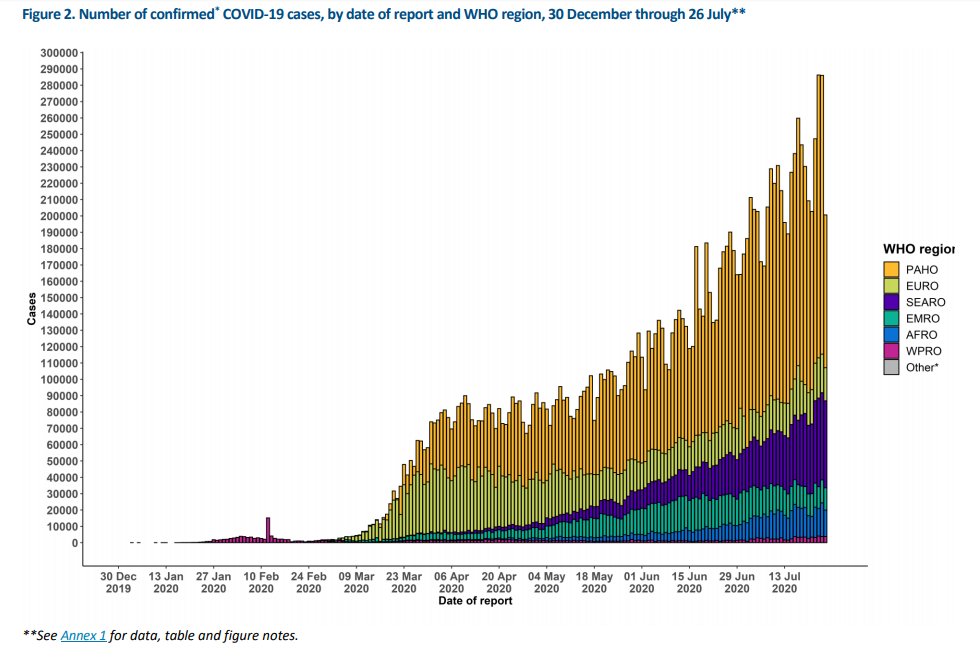 5/ By late July Asia's  #COVID19 epidemics were fading, and more than half of global cases were in the Americas -- the USA and  #Brazil. (Mustard color in graph)MORE