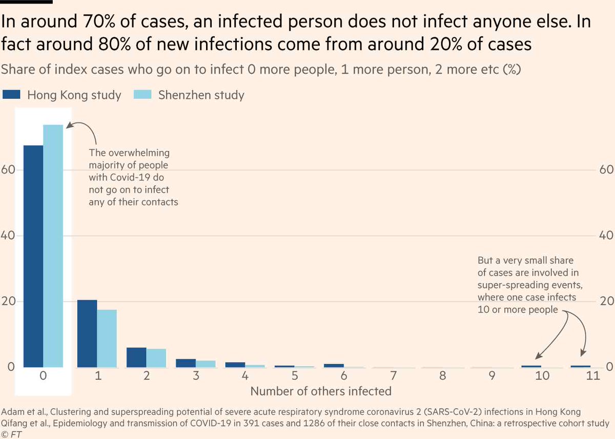 Individual factors: Many ppl either do not infect anyone or infect a single person, and a large number of secondary cases are caused by a small # of infected ppl. Although this also is related to other factors, individual variation in infectiousness plays a major role.(6/n)