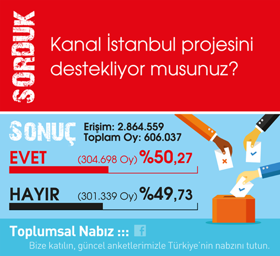 ZToplumsal's tweet photo. "Kanal İstanbul projesini destekliyor musunuz?" diye sorduk.
#Kanalİstanbul #Anket @istanbul2023 @kanal__istanbul @kanal_istanbul @ekrem_imamoglu @RTErdogan https://t.co/Ylo7lhbMrR