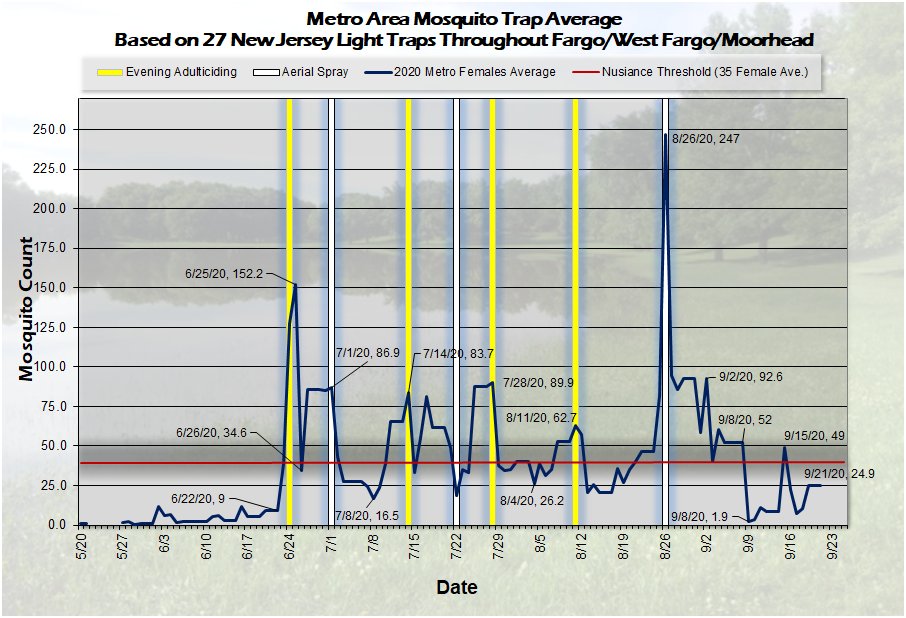 CassCountyGovND's tweet image. @CCVectorControl Mosquito update 9.21.20
