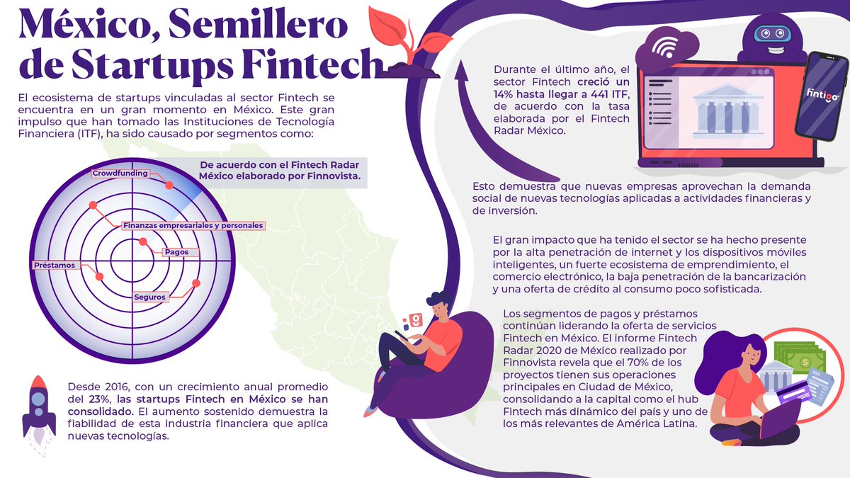 fintigo's tweet photo. El ecosistema de startups vinculadas al sector Fintech se encuentra en un gran momento en México.
Entra a nuestro blog
https://t.co/CXH5WChOYF
#startup
#startupfintech
#SectorFintech
#fintech
#LogramoSueñosContigo https://t.co/qCJ0VunRGV