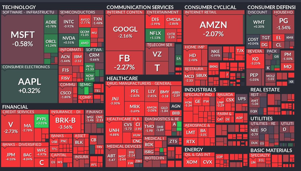 $MSFT and $AAPL holding up well. Can't say much about the others $GOOGL $FB $AMZN