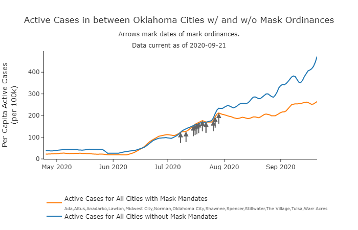 PCLivingood's tweet photo. @JonathanCOnP @Navarp mask mandate cities as a whole continue to look good. Active cases have mostly plateaued there, while non mandate cities continue to see an increase. https://t.co/e7Cy0DshDs